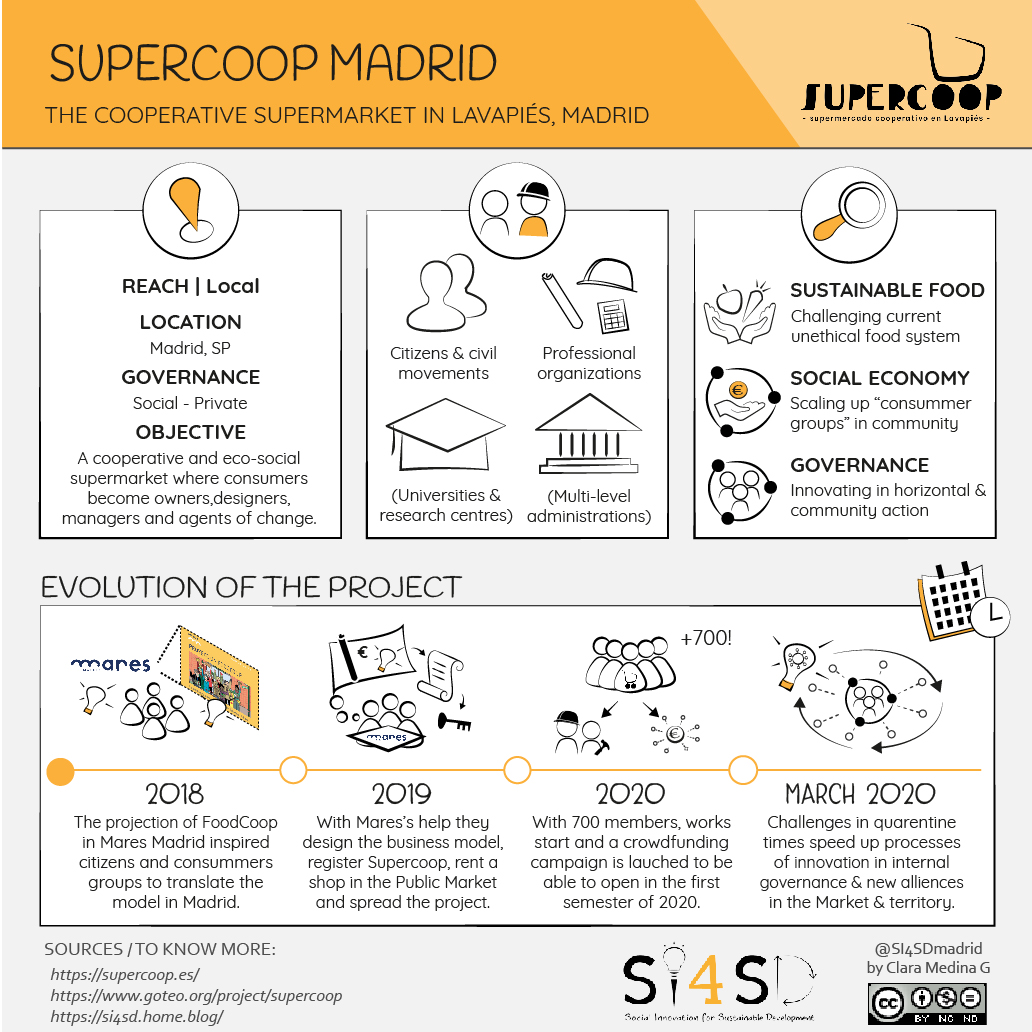 Infography in English about Supercoop by SI4SD, explaining key characteristics, actors involved, themes addressed and project chronology.